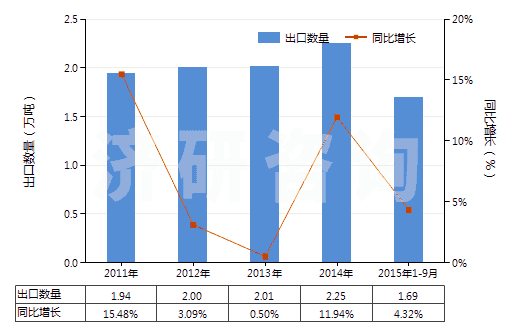 2011-2015年9月中國型模底板(HS84802000)出口量及增速統(tǒng)計(jì) 2011-2015年9月中國型模底板(HS84802000)出口量及增速統(tǒng)計(jì)